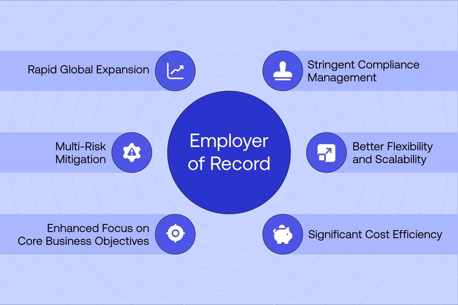 Employer of Record (EOR) is important for rapid global expansion, multi risk mitigation, enhanced focus on core business objobjectives, stringent compliance management, better fle flexibility and scalability and significant cost efficiency             
