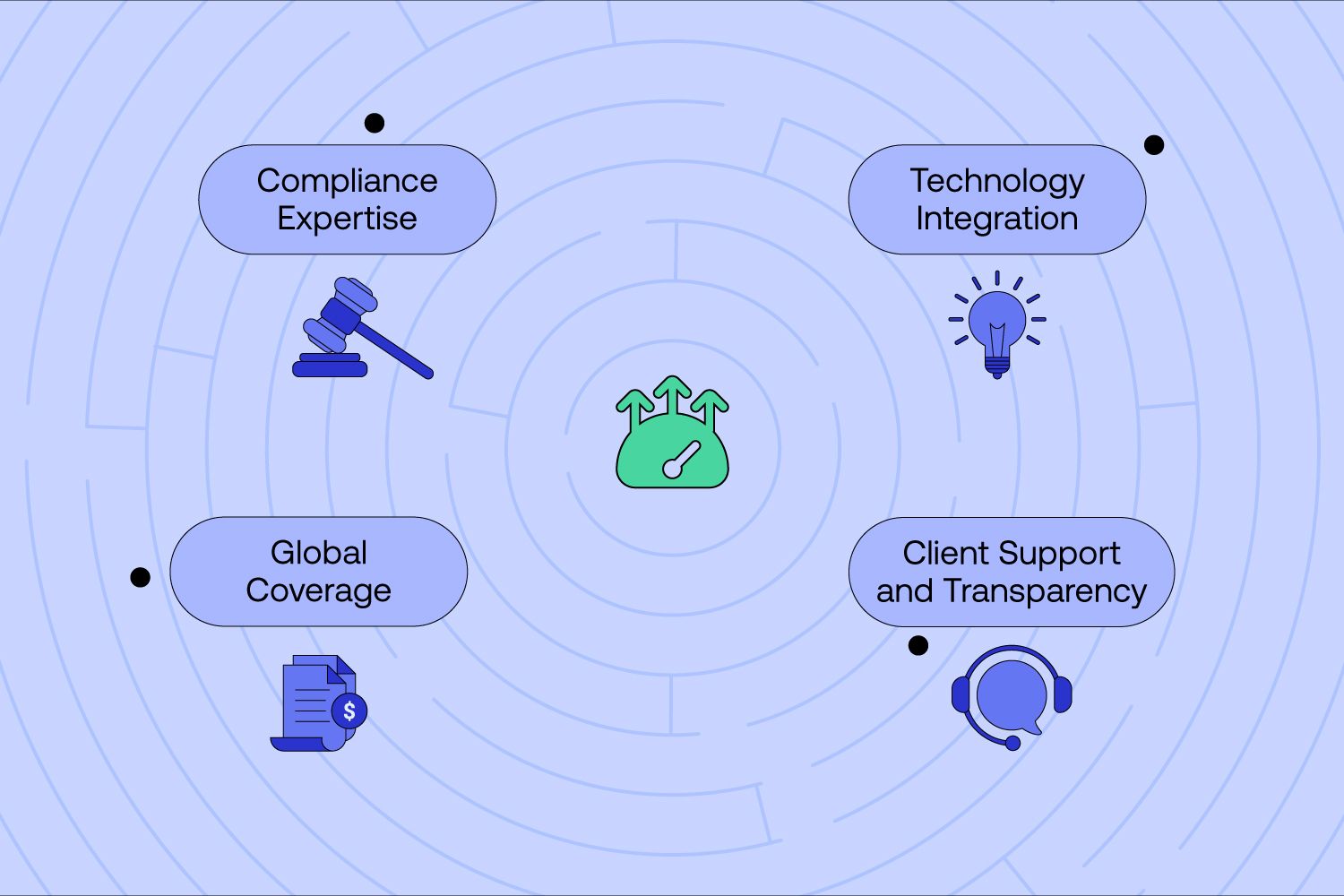 The complexities of EOR include compliance expertise, technology integration, global coverage and client support and transparency